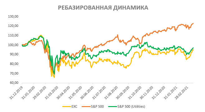Ребазированная динамика