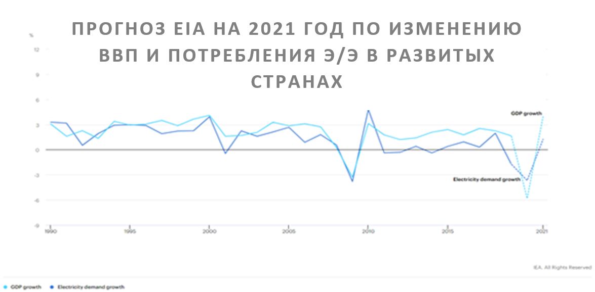 ПРОГНОЗ EIA НА 2021 ГОД ПО ИЗМЕНЕНИЮ ВВП И ПОТРЕБЛЕНИЯ Э/Э В РАЗВИТЫХ СТРАНАХ