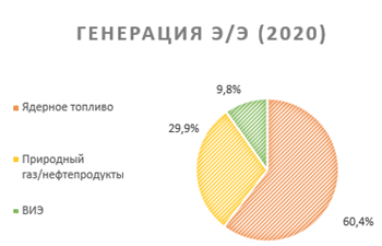 Генерация э/э (2020)