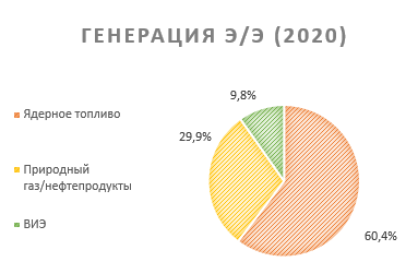 Генерация э/э (2020)