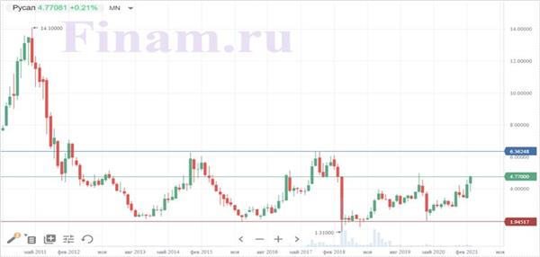 График котировок акций "РУСАЛа" на Гонконгской бирже