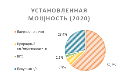 Установленная мощность (2020)
