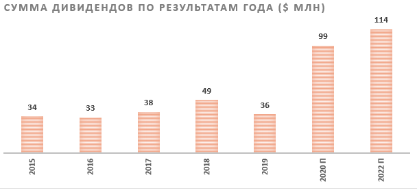 Сумма дивидендов по результатам года ($ млн)