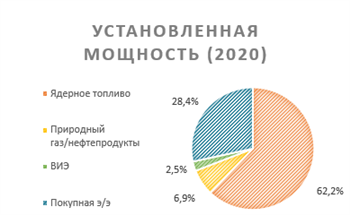 Установленная мощность (2020)