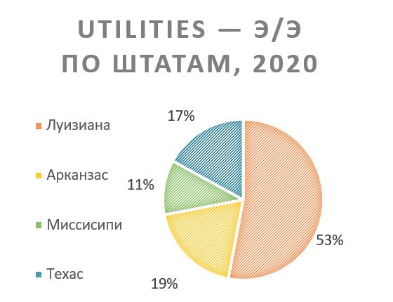 UTILITIES &ndash; э/э по штатам, 2020