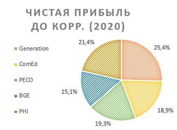 Чистая прибыль до корр. (2020)