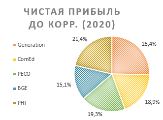 Чистая прибыль до корр. (2020)
