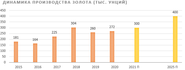Динамика производства золота (тыс. унций)