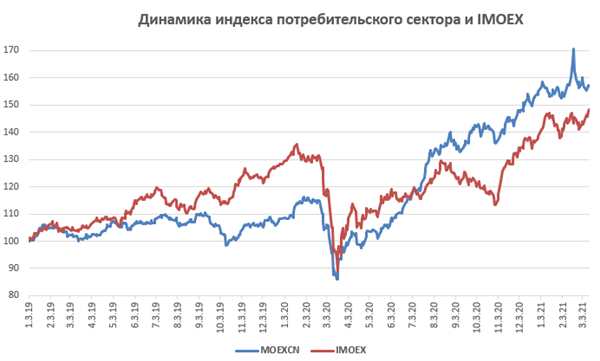Динамика индекса потребительского сектора и IMOEX 