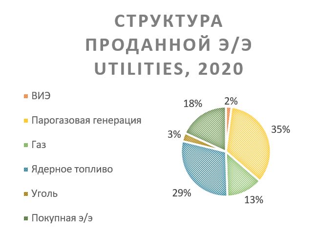 Структура проданной э/э UTILITIES, 2020 