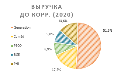 Выручка до корр. (2020)