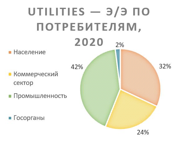 UTILITIES &ndash; э/э по потребителям, 2020