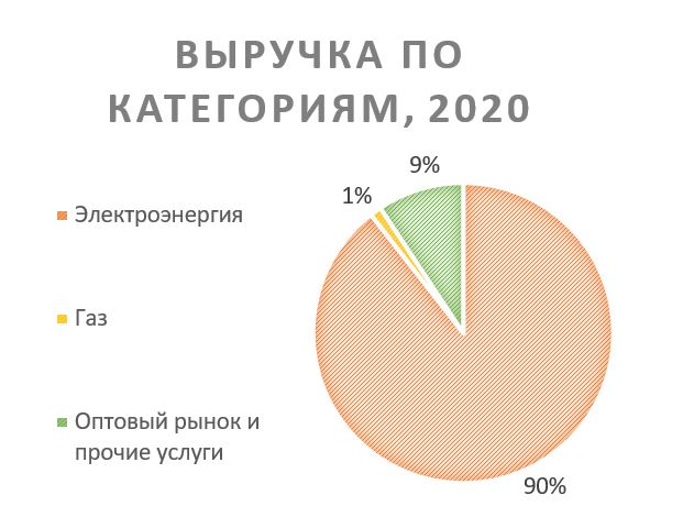 Выручка по категориям, 2020 
