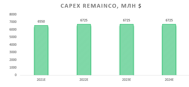 CAPEX RemainCo