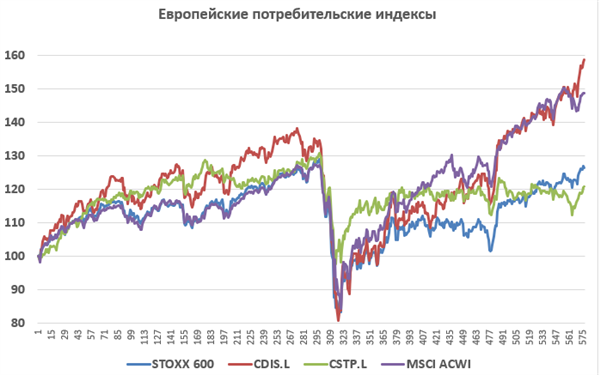 Европейские потребительские индексы