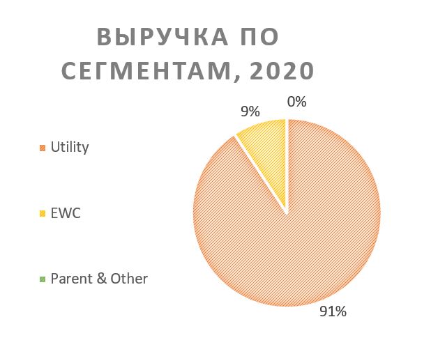 Выручка по сегментам, 2020 