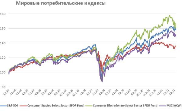 Мировые потребительские индексы