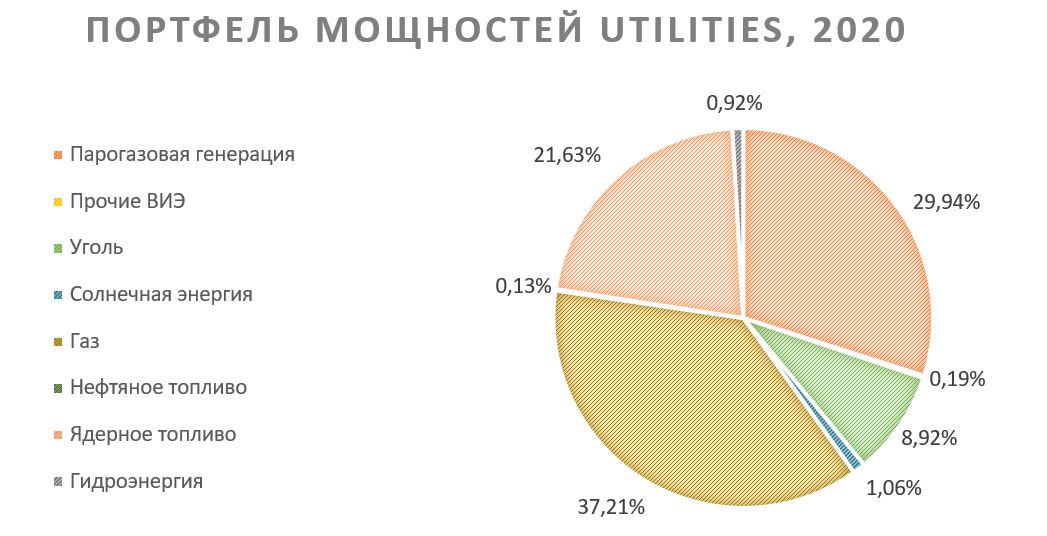 Портфель мощностей UTILITIES, 2020