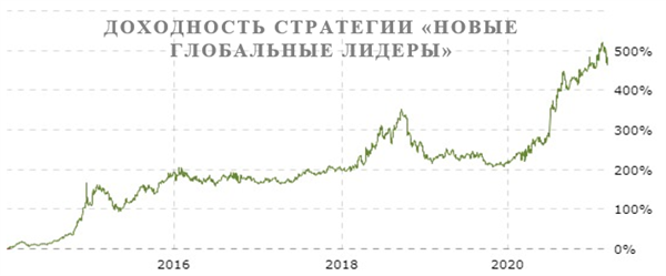 доходность стратегии