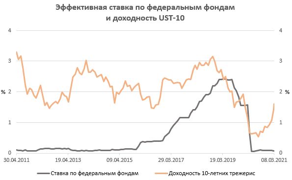 Эффективная ставка по федеральным фондам и доходность