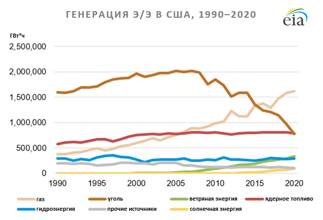 Генерация э/э