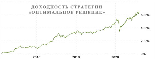 Доходность стратегии