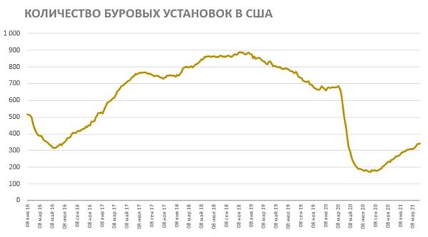 Количество буровых установок в США