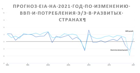 Прогноз EIA на 2021 год по изменению ВВП и потребления э/э в развитых странах