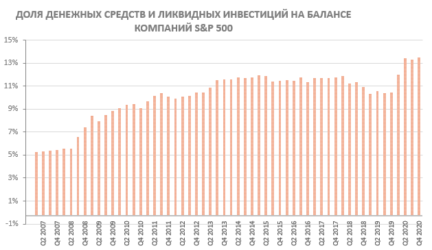 ДОЛЯ ДЕНЕЖНЫХ СРЕДСТВ И ЛИКВИДНЫХ ИНВЕСТИЦИЙ НА БАЛАНСЕ КОМПАНИЙ S&P 500