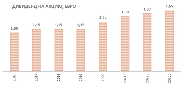 Дивиденд на акцию