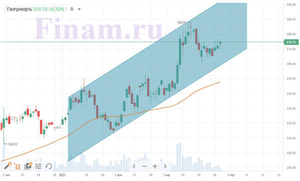 Газпром нефть