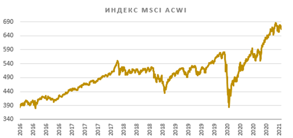 Индекс MSCI