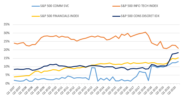 S&P500