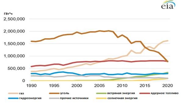 Генерация Э/Э в США, 1990&ndash;2020