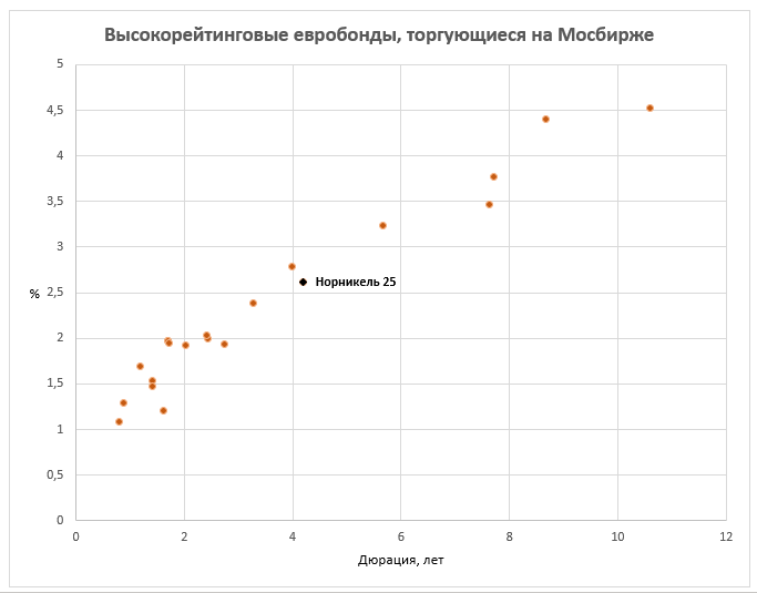Высокорейтинговые евробонды, торгующиеся на Мосбирже
