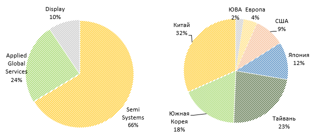 Распределение выручки по сегментам и географиям
