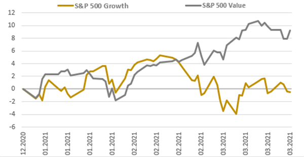 S&P500