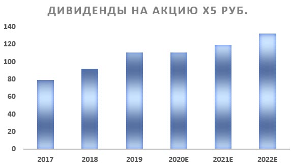 Дивиденды на акцию
