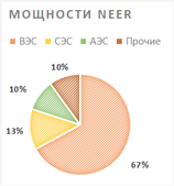 мощности NEER