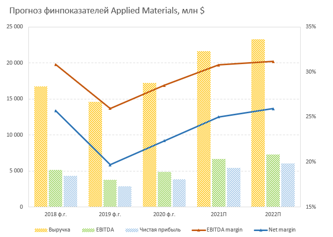 Прогноз финпоказателей Applied Materials, млн $ 