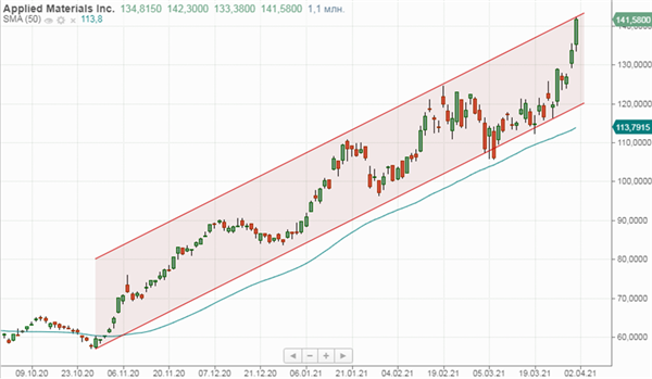 Applied Materials
