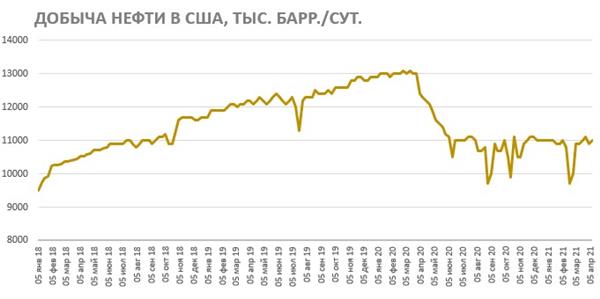 Добыча нефти в США