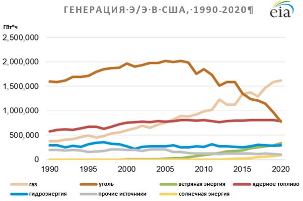 Генерация Э/Э в США