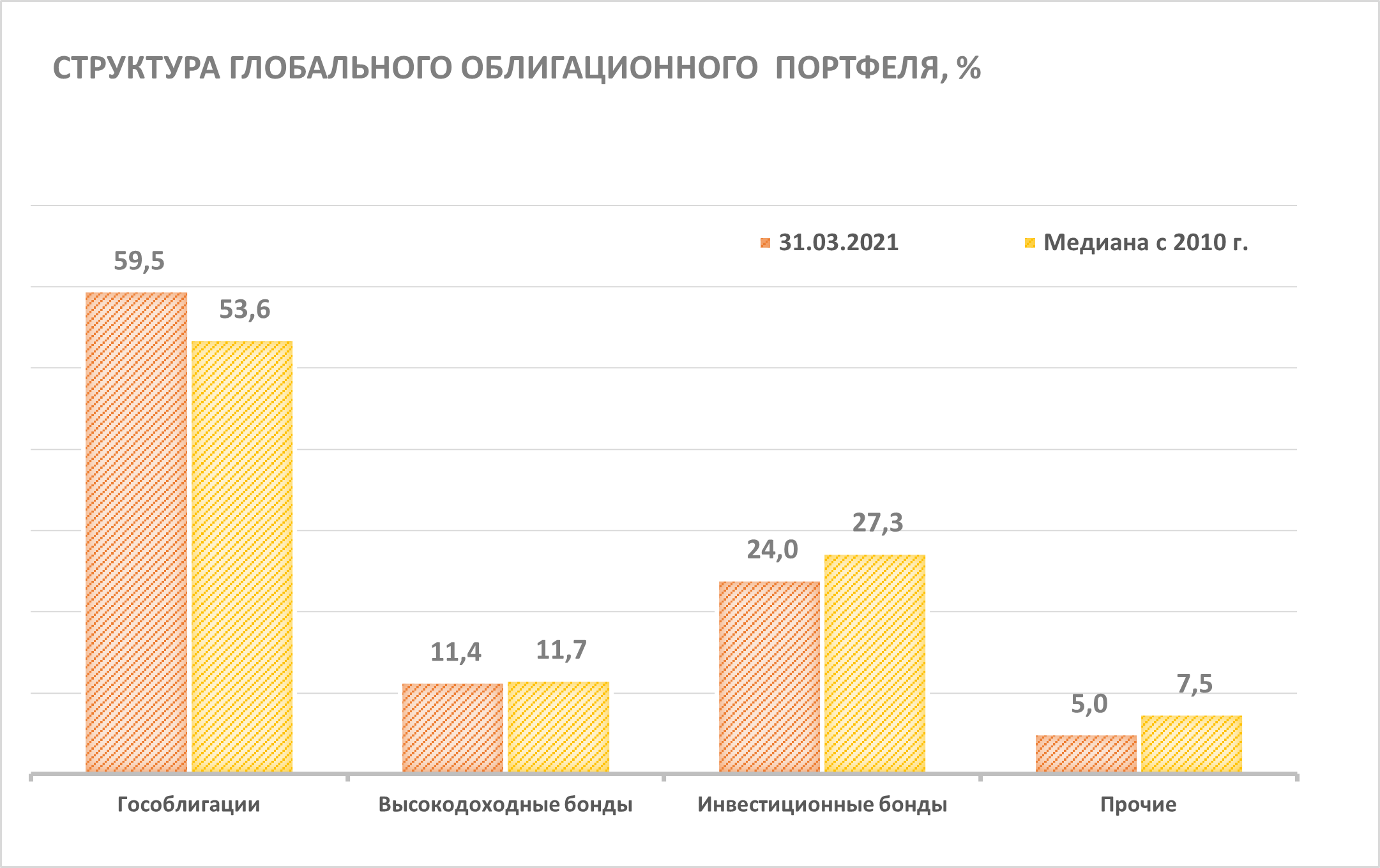 Облигационный портфель 