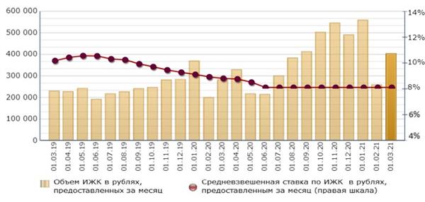 Ипотечное жилищное кредитование, руб./мес.