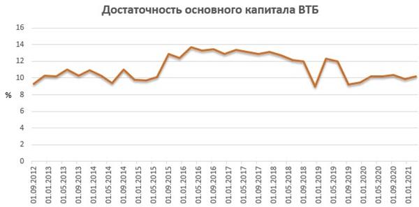 Достаточность основного капитала ВТБ