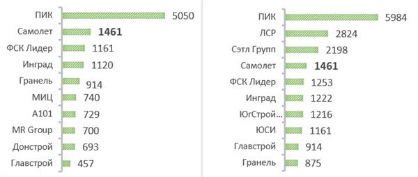 Объем текущего строительства на 31 марта 2021 г. в Московском регионе и России, тыс. кв. м