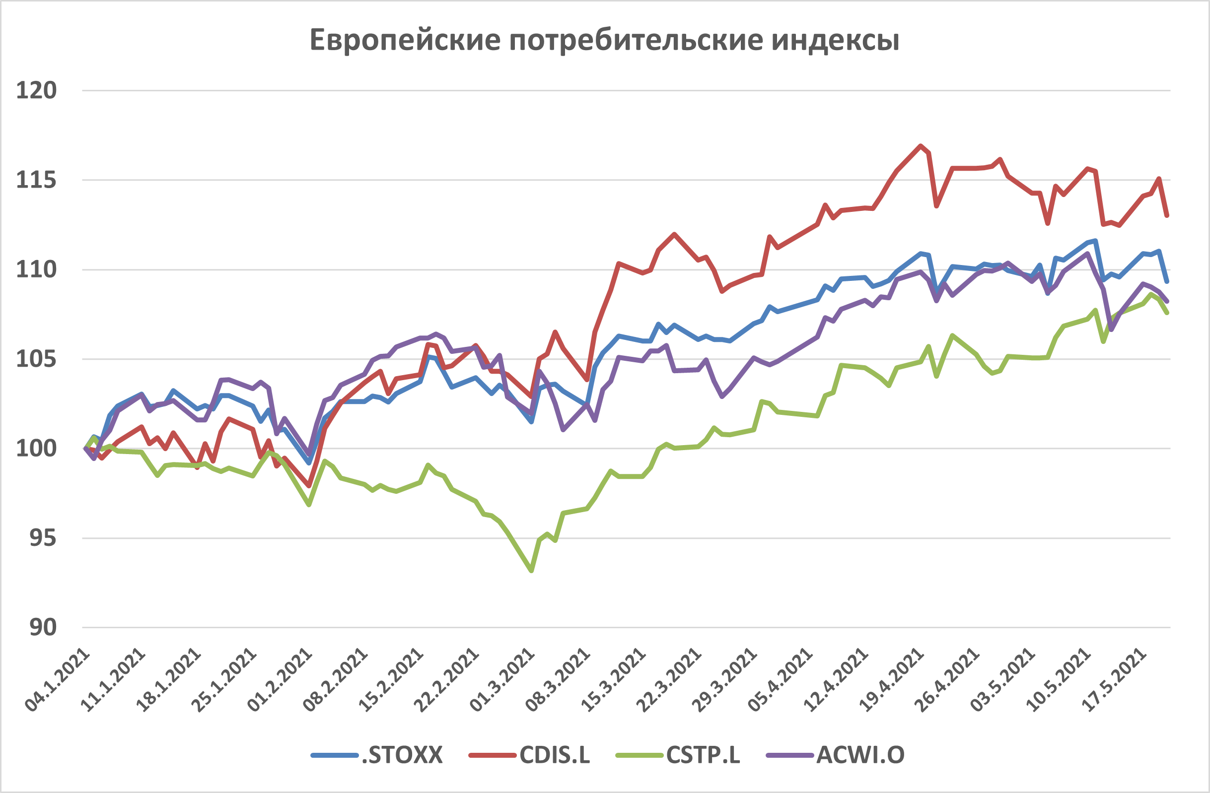 Европейские потребительские индексы