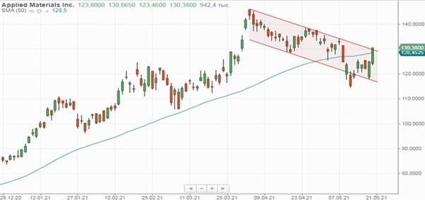 Акции Applied Materials