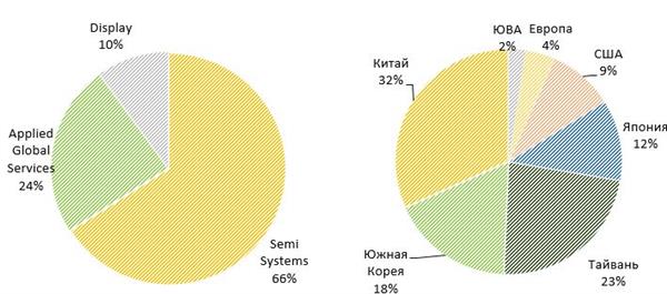 Распределение выручки по сегментам и географиям